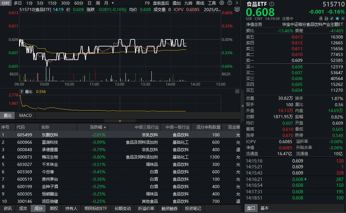 ETF盘中资讯｜四季度或迎转机？吃喝板块震荡走弱，机构高呼底部配置机会或至！