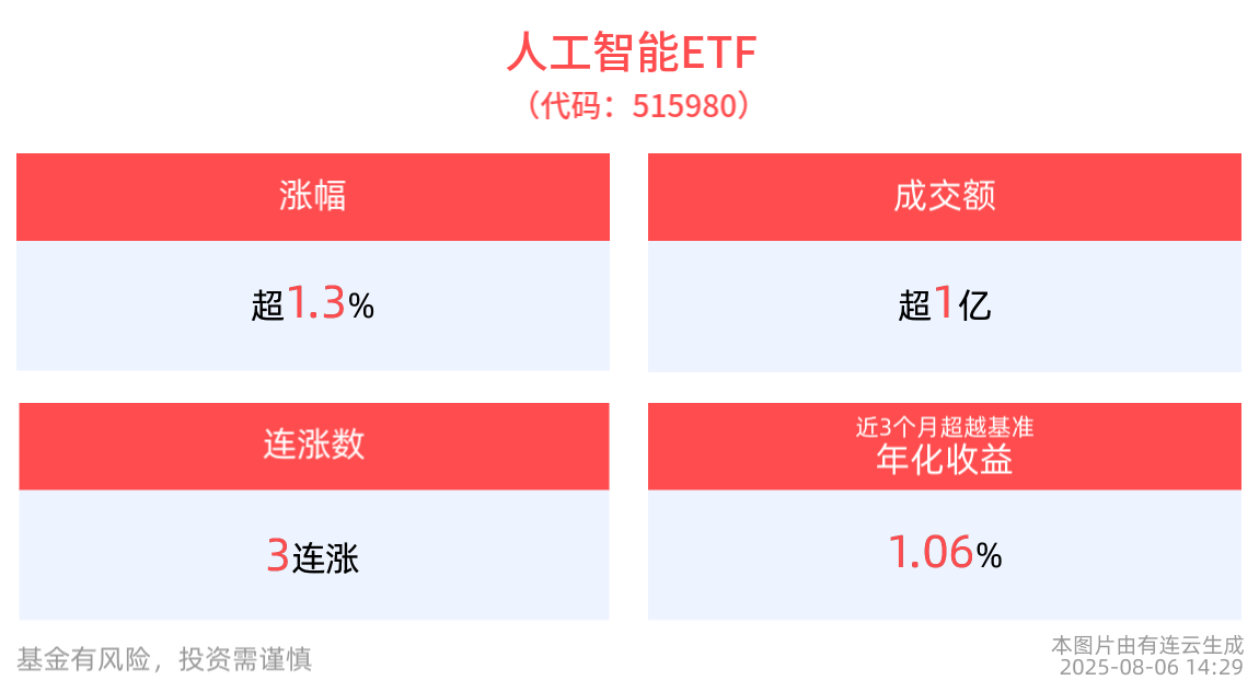 连续3日上涨！AI小宽基人工智能ETF(515980)午后拉升上涨1.37%，成立以来最高单月回报超30%