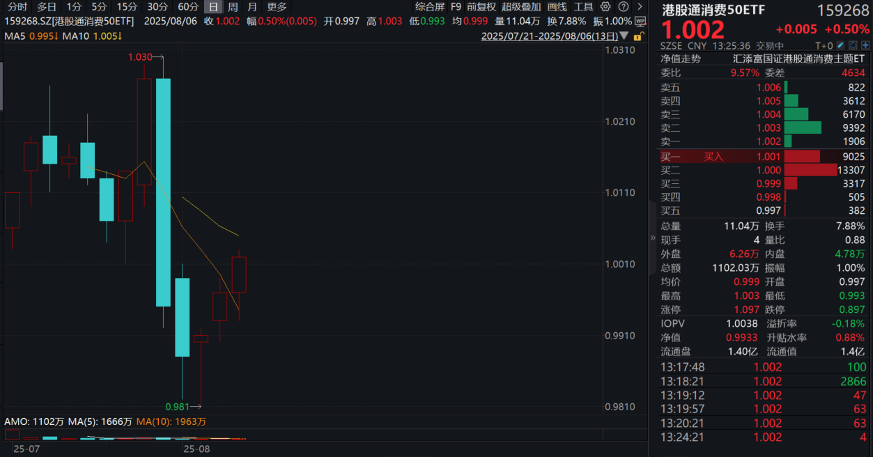 国家免一年幼儿园保教费，茅台53亿元抄底回购！泡泡玛特大涨7%，港股新消费标杆——港股通消费50ETF(159268)强势冲击三连阳！