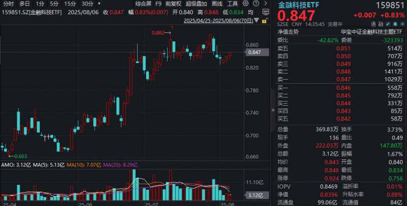 ETF盘中资讯｜普涨！金融科技ETF（159851）冲击三连阳，拓尔思领涨6%！金融IT行业迎来新机遇，关注政策推动下的增长潜力