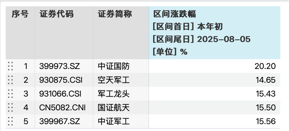 国防ETF(512670)涨超2.1%，标的年内涨20%对比其他军工指数超额5%