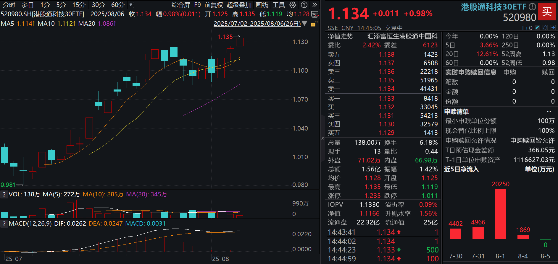 南向资金狂涌，港股科技连续上攻！比亚迪电子领涨7%，港股通科技30ETF(520980)涨1%冲击3连阳！