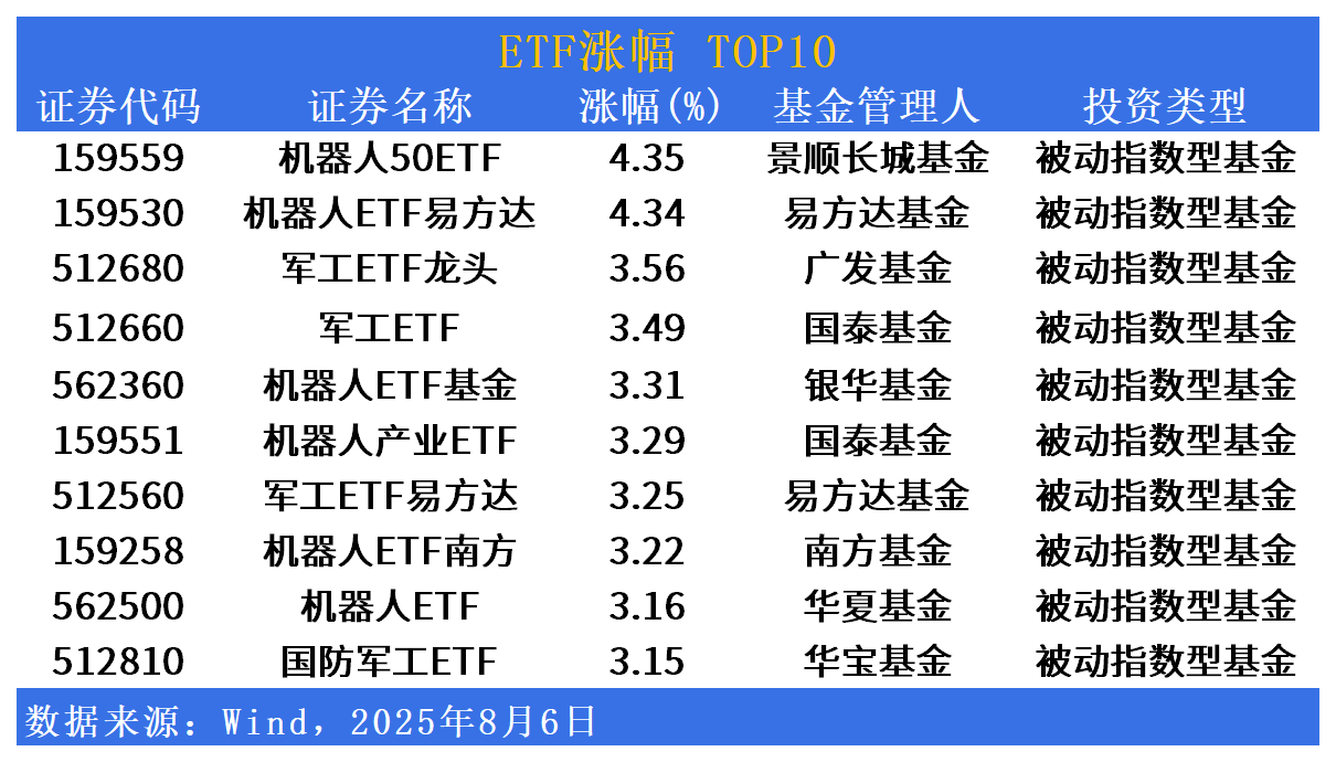 ETF市场日报 | 机器人、军工ETF全线领涨！港股通医药相关ETF持续上新
