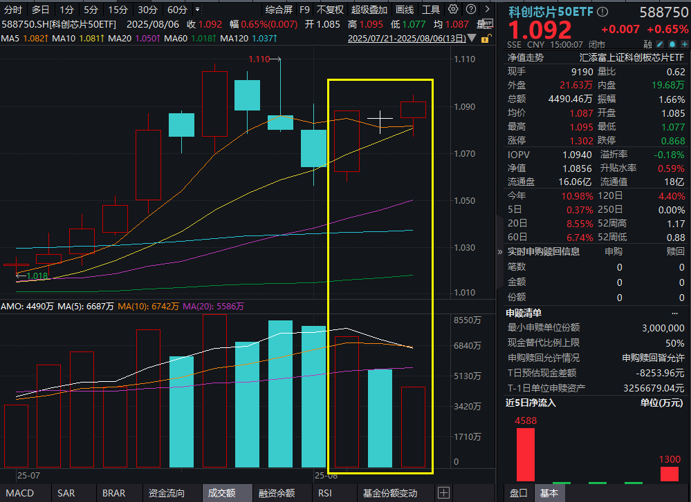 海光信息营收利润双双增超40%！科创芯片50ETF(588750)强势收涨，单日吸金1300万元！三大AI大模型迭代，关注国产算力链核心环节