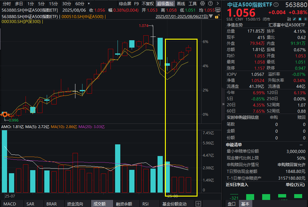 时隔10年，A股两融余额重返2万亿！什么信号？中证A500指数ETF(563880)喜提三连阳！若大行情来临，如何配置更能跟上？