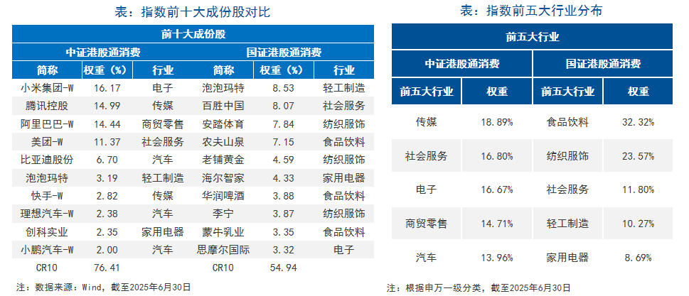 港股通消费指数工具选择：中证关注“造车新势力”，国证聚焦“悦己新消费”