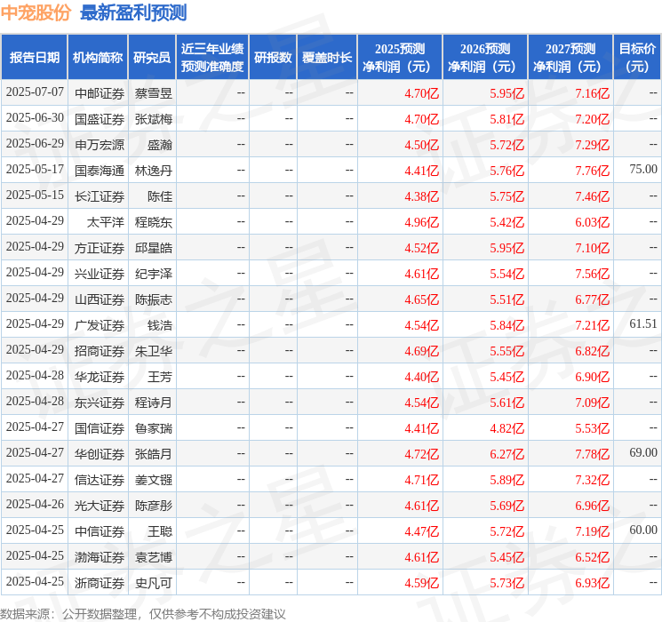 群益证券：上调中宠股份目标价至68.0元，给予增持评级