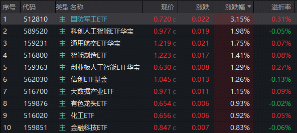 A股重大信号，512000关注度飙升！“阅兵牛”引爆，国防军工ETF刷新多项纪录！“AI双子星”携手上攻