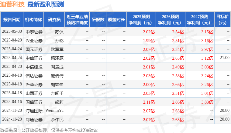 迪普科技：8月6日召开业绩说明会，PINNACLE INVESTMENT MANAGEMENT LIMITED、东方基金管理股份有限公司等多家机构参与