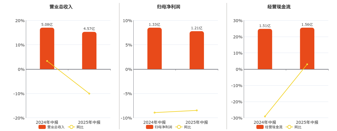 峨眉山A(000888.SZ)：2025年中报净利润为1.21亿元、同比较去年同期下降8.48%