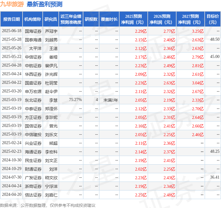 东吴证券：首次覆盖九华旅游给予买入评级