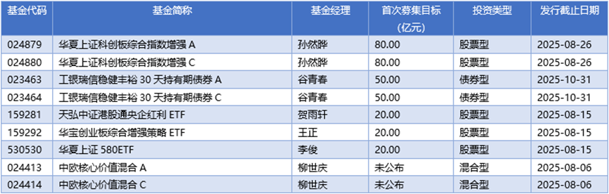 基金早班车丨基金“买手”越跌越买，成长科技成调仓主线
