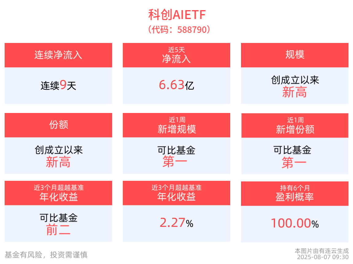 同类规模第一的科创AIETF(588790)近一月“吸金”超15亿元，规模、份额连续新高，机构持续看好人工智能产业发展趋势及板块行情