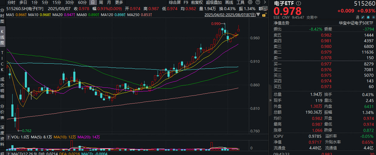 ETF盘中资讯|苹果向美国本土再投资1000亿元！果链龙头携手冲高，工业富联涨超5%，电子ETF（515260）盘中拉升1.6%