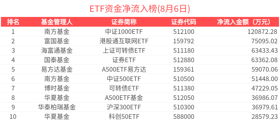 ETF资金榜 | 港股通互联网ETF(159792)资金加速流入，港股通科技30ETF(159636)连续20日吸金-20250806