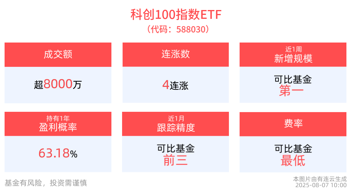 东芯股份领涨超17%，科创100指数ETF(588030)冲击4连涨，近1周新增规模居同类产品第一