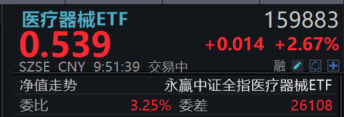医疗器械强势领涨，全市场规模最大的医疗器械ETF(159883)涨超2.6%