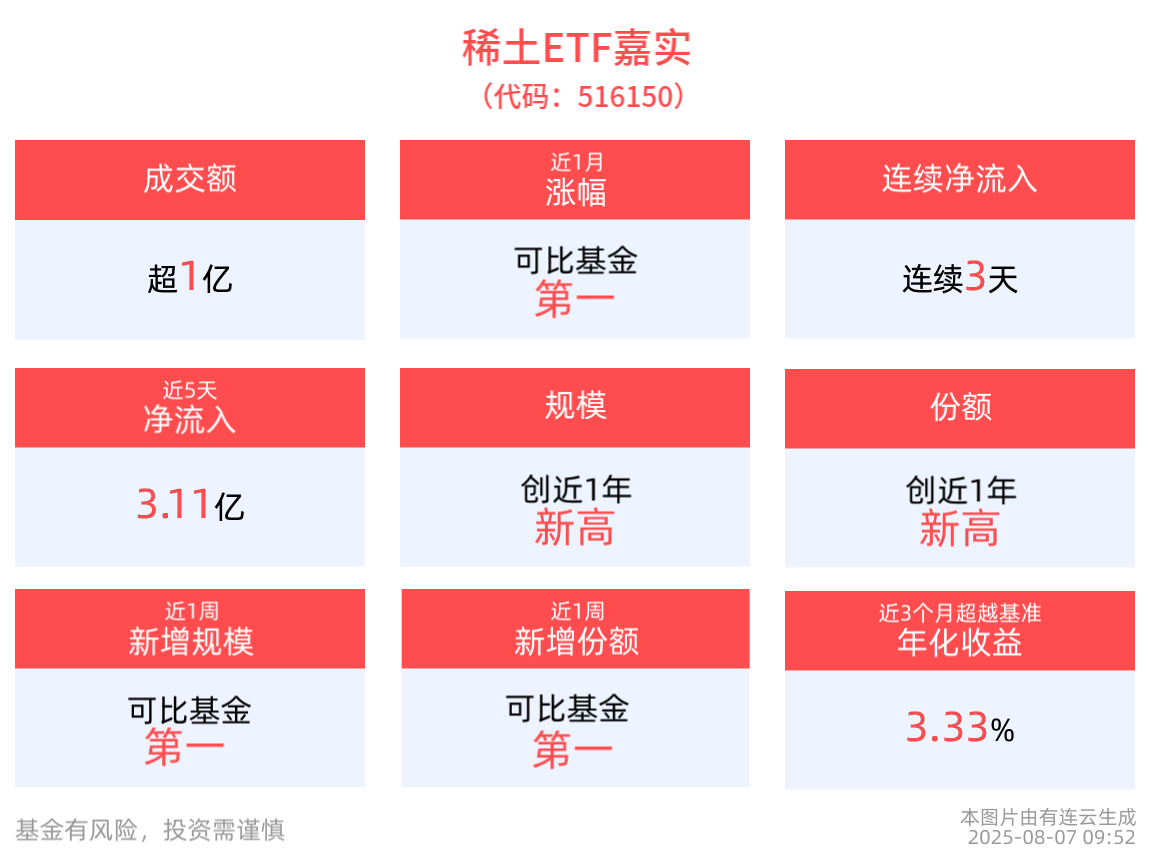 稀土ETF嘉实(516150)获资金连续3日净流入，最新规模突破45亿元创成立以来新高！