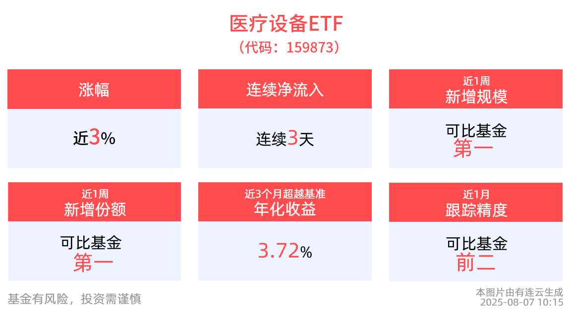 医疗器械板块飙升，医疗设备ETF(159873)冲高涨近3%，涨幅高居全市ETF前十，第十一批国家组织药品集采报量正式启动
