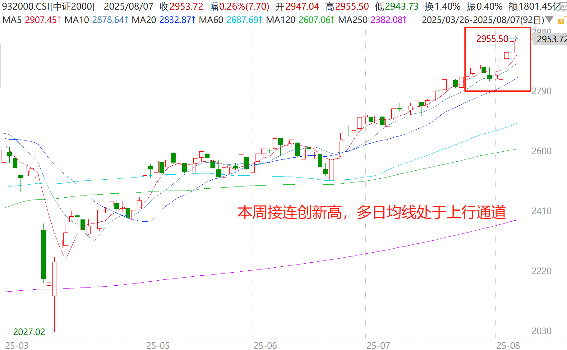 最强宽基ETF出现！这只小而美ETF一年翻倍