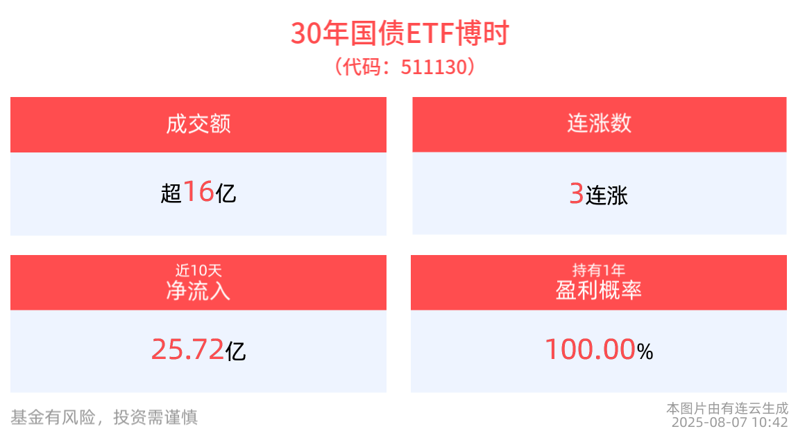国债期货短线拉升，30年国债ETF博时(511130)盘中走强冲击3连涨，最新单日“吸金”近3900万元