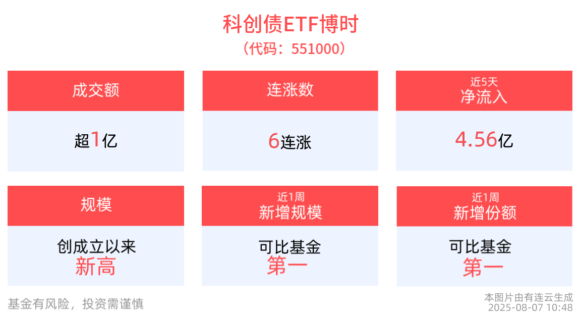 科创债ETF博时(551000)冲击6连涨，规模站上100亿元，科创债发行范围拓宽，多环节优化举措加速市场扩容