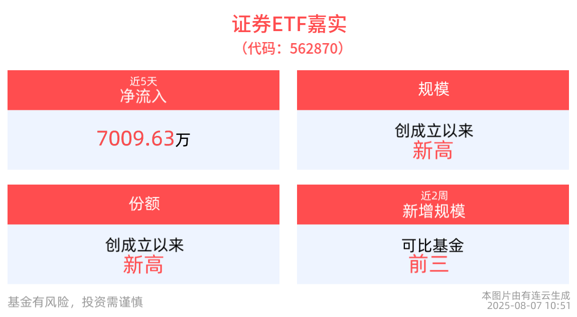 2025年证券行业景气度将持续回升，证券ETF嘉实(562870)近5日“吸金”超7000万元
