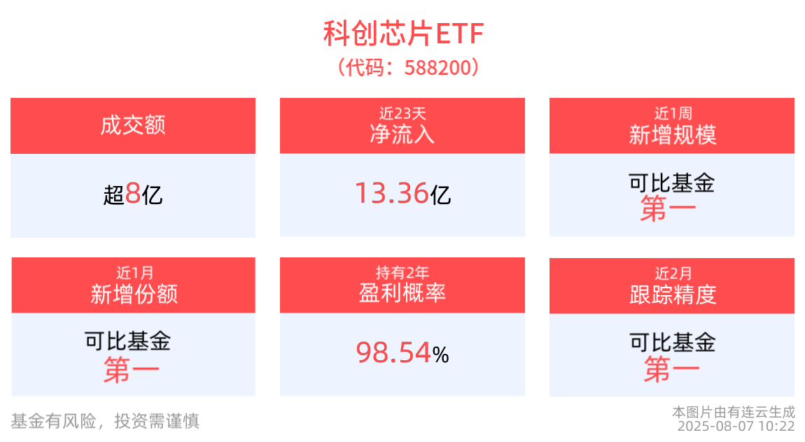 国产化替代持续推进，科创芯片ETF(588200)近23日获资金净流入13.36亿元