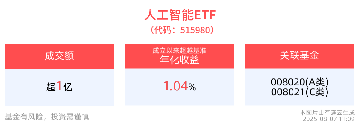 人工智能产业指数年内累计上涨超20%，AI小宽基人工智能ETF(515980)聚焦高景气度公司，盘中交投活跃