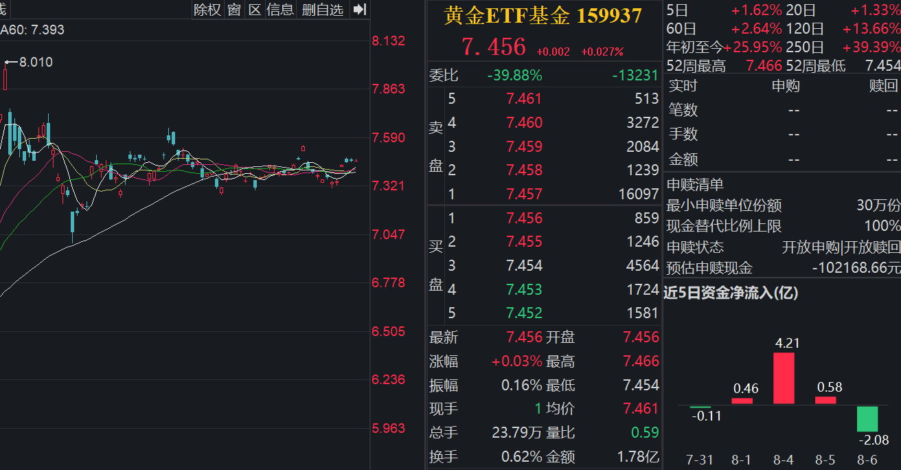 市场不确定性情绪加剧，黄金突破3380关口