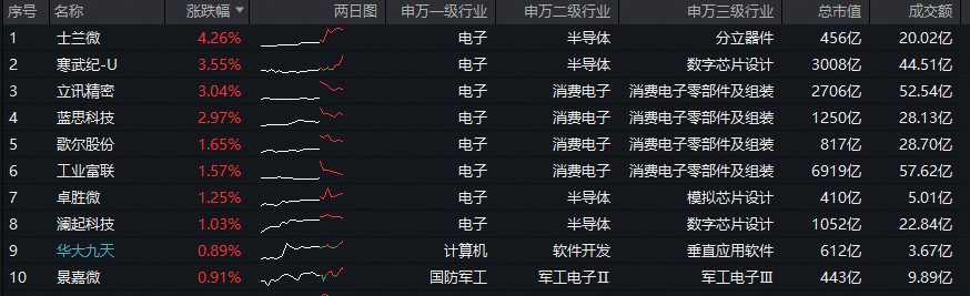 ETF盘中资讯|苹果将供应链转移至美国，为何A股果链大涨？工业富联再创历史新高，电子ETF（515260）盘中涨逾1.7%
