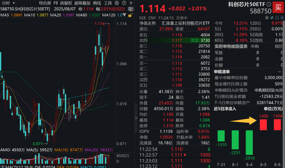 突发异动！半导体关税100%，科创芯片50ETF(588750)迅速涨超2%，连续2日吸金！东芯股份涨超19%，砺算自研GPU火了