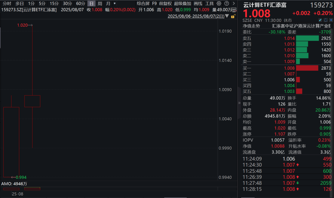 GPT-5发布在即！海外AI大模型接踵而至，算力需求猛增！云计算ETF汇添富(159273)盘中翻红，溢价持续高企！