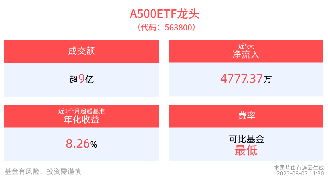 均衡配置传统行业&新兴行业，低费率A500ETF龙头(563800)近5日“吸金”超4700万元