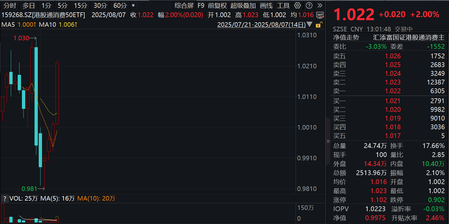 老铺黄金大涨超6%，泡泡玛特市值近4000亿创新高！港股新消费连续走强，港股通消费50ETF(159268)大涨2%冲击四连阳！