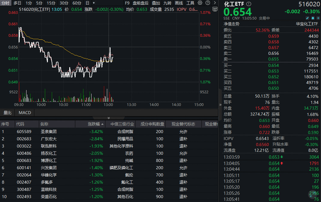 ETF盘中资讯|​中场盘整期至？化工ETF（516020）震荡走低，近10日吸金超1.5亿元！