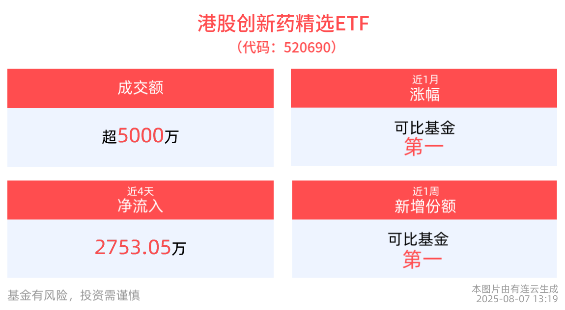 百济神州2025年上半年首次实现半年度盈利，港股创新药精选ETF(520690)交投活跃，近4日净流入超2700万元