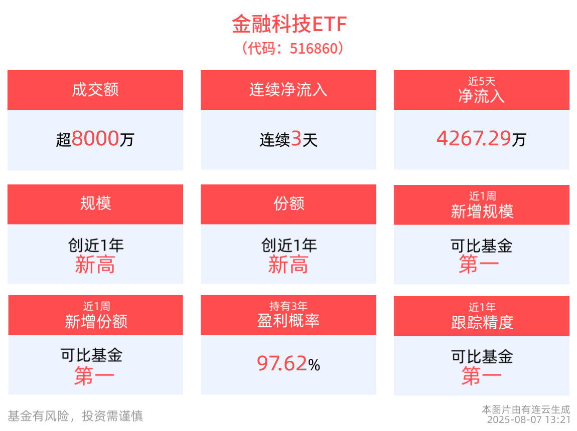 全国一体化算力网建设进入落地应用阶段，金融科技ETF(516860)连续3天净流入，最新规模、份额均创新高