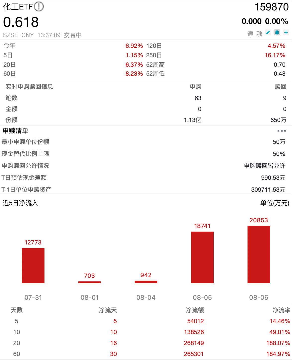 化工ETF(159870)盘中净申购超1亿份，冲刺连续14天净流入