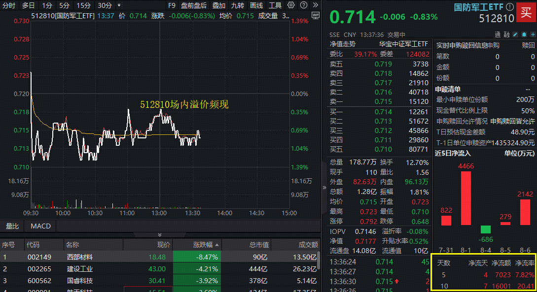 ETF盘中资讯|突然回调，“倒车接人”？国防军工ETF（512810）放量溢价！融资余额续创历史新高