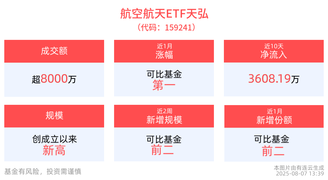 多重事件催化，资金博弈军工行情！军工含量最高的航空航天ETF天弘(159241)获超千万资金加仓