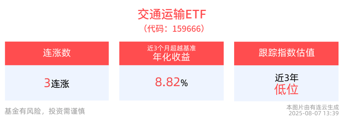 物流板块走强，交通运输ETF(159666)冲击3连涨