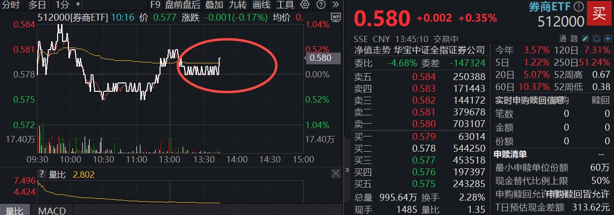 ETF盘中资讯|市场持续升温，券商配置正当时？“牛市旗手”券商ETF（512000）高频溢价，财达证券异动涨停