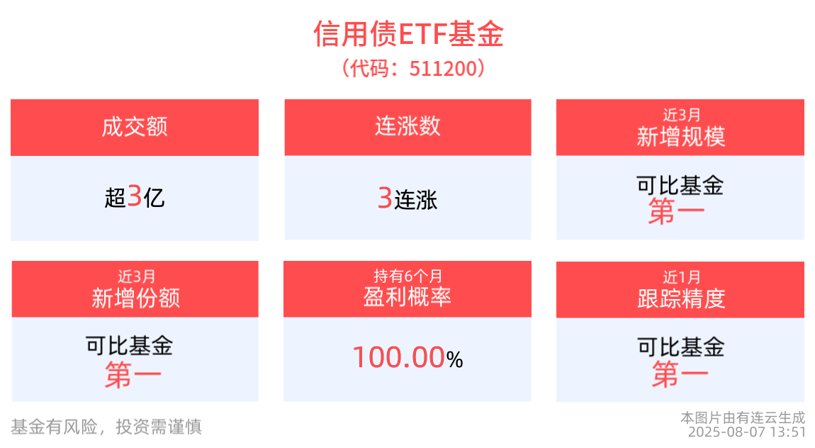 8月债市或迎高光时刻，信用债ETF基金(511200)冲击3连涨