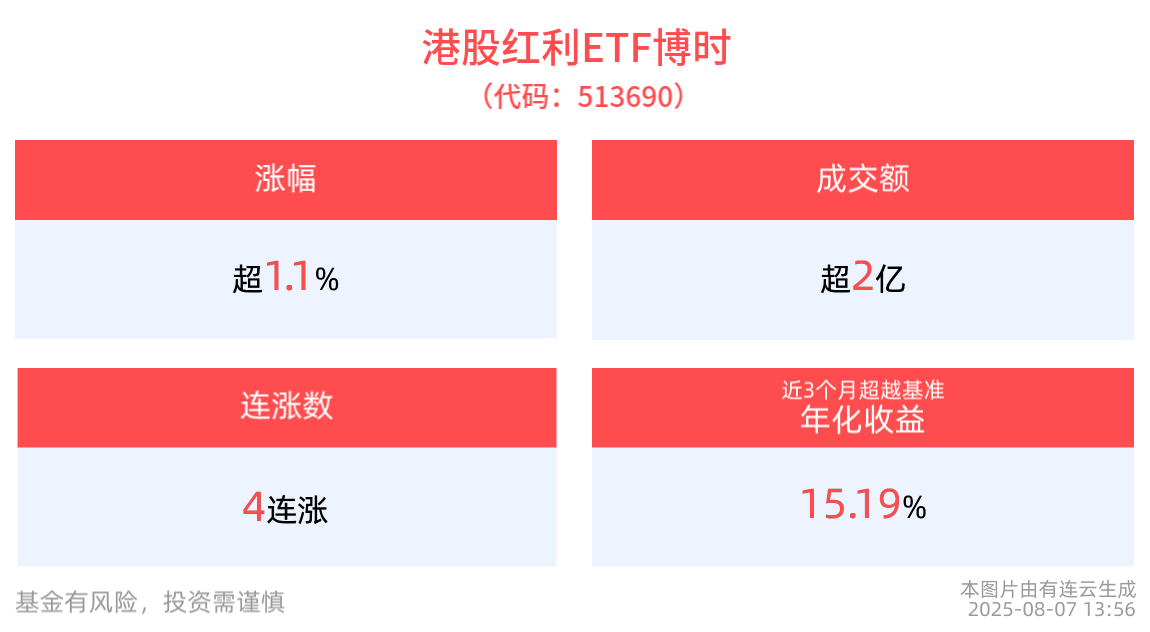 港股红利ETF博时(513690)上涨1.12%冲击4连涨，低利率环境下高股息红利资产优势突出