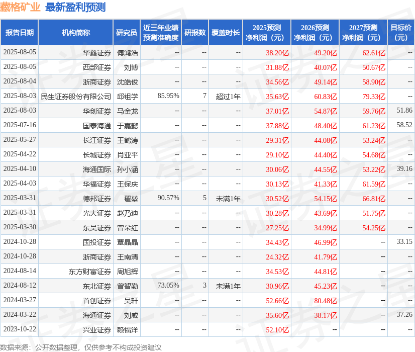 中邮证券：给予藏格矿业买入评级