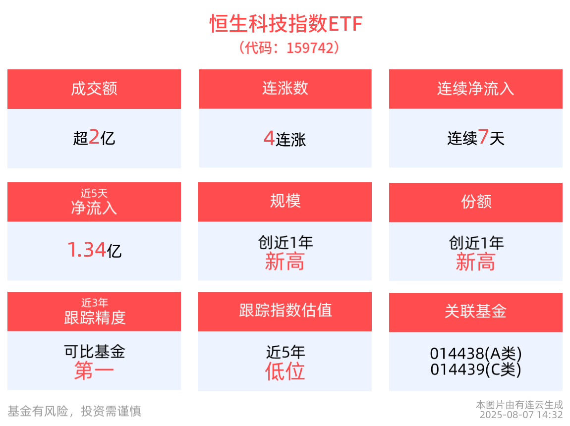 恒生科技指数ETF(159742)午后翻红冲击4连涨，连续7日获资金净流入，机构：港股科技等稀缺性资产仍具备较强吸引力