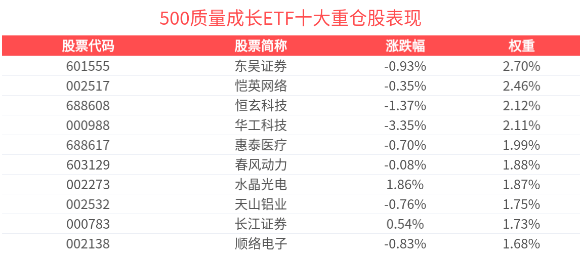 500质量成长ETF(560500)整固蓄势，成分股杰瑞股份10cm涨停