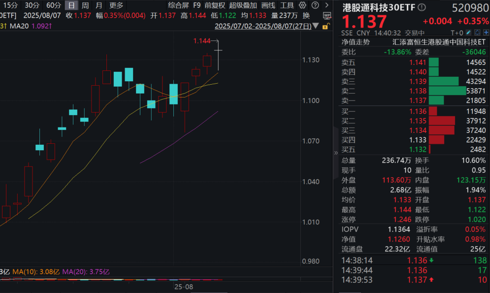 GPT-5即将发布？！港股通科技30ETF(520980)飘红冲击四连涨，恒生科技ETF基金(513260)连续8日净流入超5亿元！