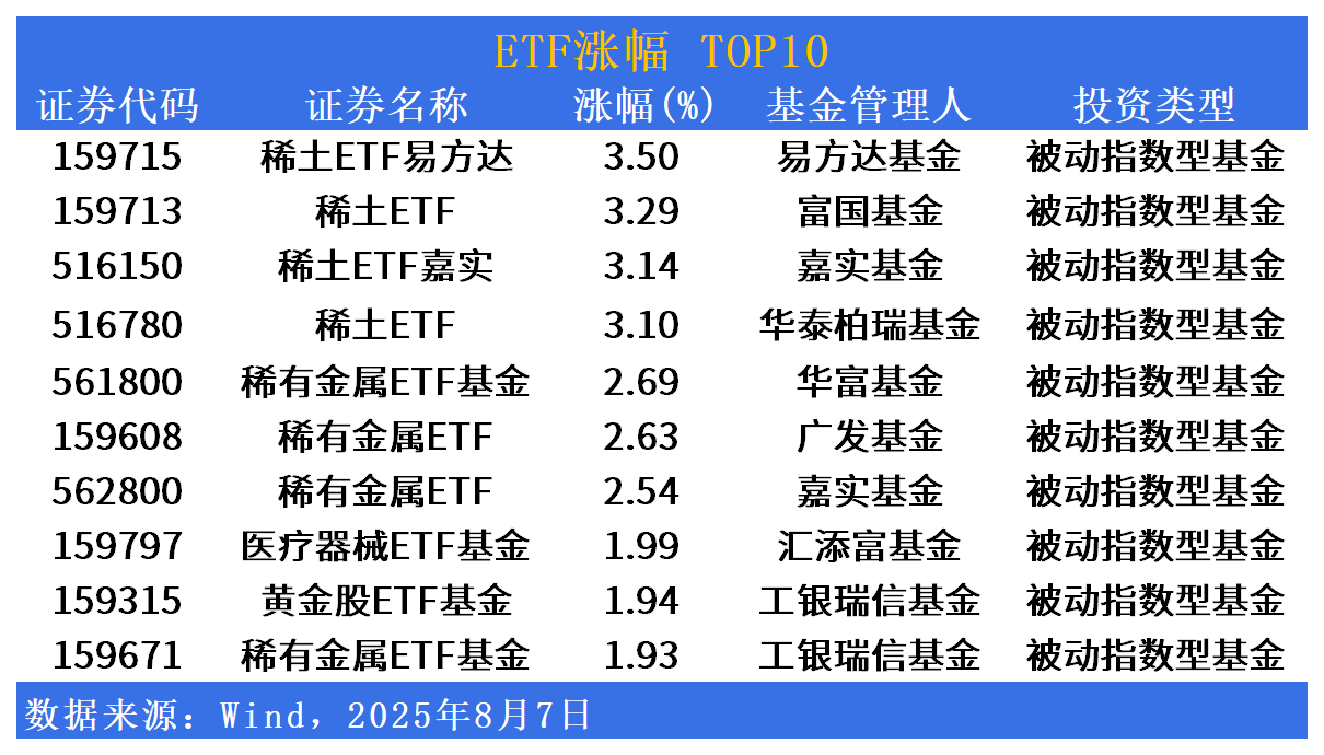ETF市场日报 | 稀土板块集体领涨！创新药相关ETF连续回调